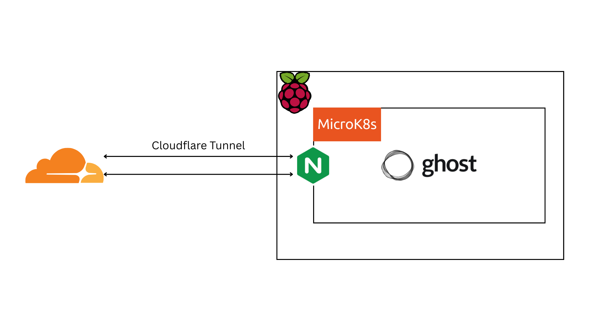 Overview Diagram